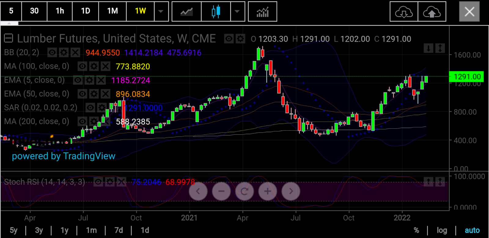 木材期貨周線圖，來源：skcharting.com